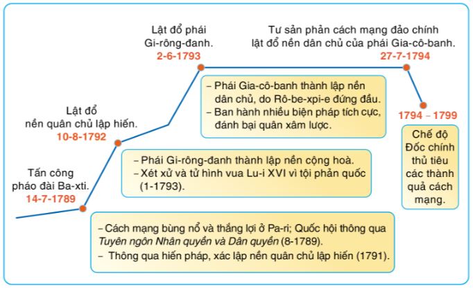 Sơ đồ những sự kiện chính của Cách mạng tư sản Pháp