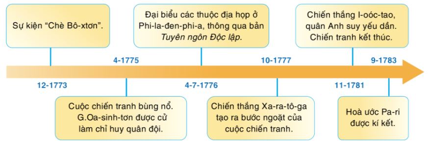 Sơ đồ những sự kiện chính trong chiến tranh giành độc lập của 13 thuộc địa Anh ở Bắc Mỹ