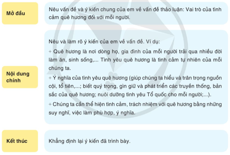 Dàn ý bài thảo luận ý kiến về một vấn đề trong đời sống