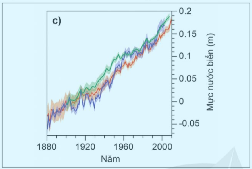 Nước biển dâng từ cuối thế kỉ XIX đến năm 2010 từ các nguồn dữ liệu khác nhau