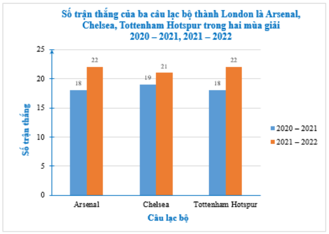 Thống kê số trận thắng của ba câu lạc bộ thành London là Arsenal, Chelsea, Tottenham Hotspur trong hai mùa giải 2020 – 2021