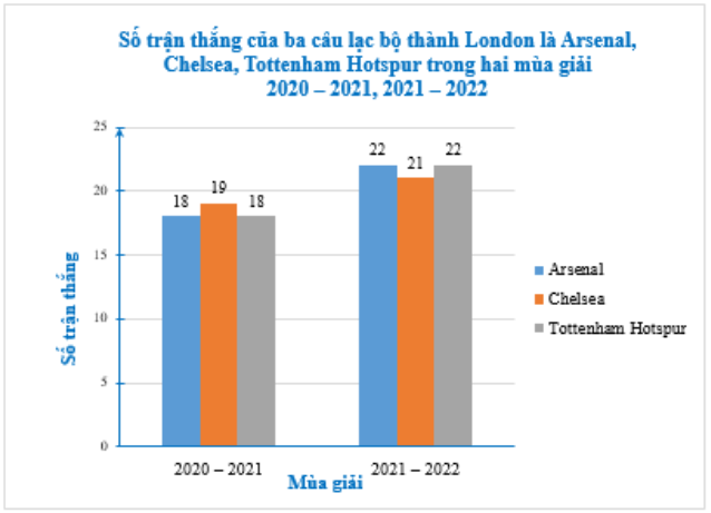 Thống kê số trận thắng của ba câu lạc bộ thành London là Arsenal, Chelsea, Tottenham Hotspur trong hai mùa giải 2020 – 2021