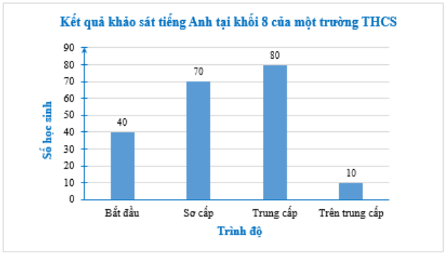 Kết quả khảo sát tiếng Anh tại khối 8 của một trường THCS như sau