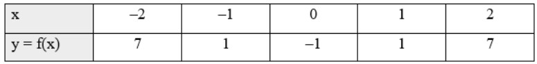 Cho hàm số y = f(x) = 2x2 – 1. Tính f(0); f(–1)