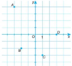Xác định tọa độ của các điểm A, B, C, D trong hình bên