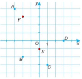 Xác định tọa độ của các điểm A, B, C, D trong hình bên