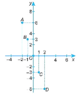 Hàm số  y = f(x)  được cho trong bảng sau Vẽ đồ thị của hàm số y = f(x)