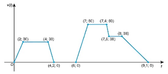 Đồ thị sau biểu diễn vận tốc xe máy v (tính bằng km/h) của anh Nam dưới dạng một hàm số 