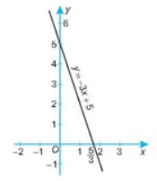 Vẽ đồ thị của các hàm số sau  y = 2x + 3, y = –3x + 5