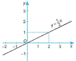 Vẽ đồ thị của các hàm số sau  y = 2x + 3, y = –3x + 5