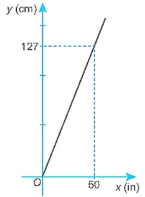 Inch (viết tắt là in) là một đơn vị chiều dài trong hệ đo lường Mỹ