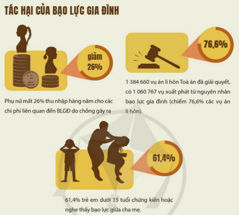 Hậu quả của bạo lực gia đình