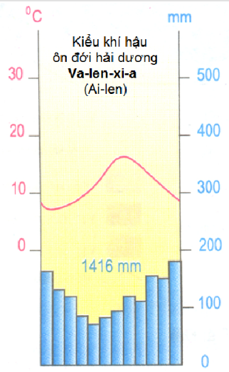 Biểu đồ nhiệt đồ và lượng mưa của kiểu khí hậu Ôn đới hải dương Va-len-xi-a (Ai-len)