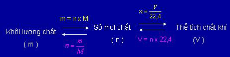 Sự chuyển đổi giữa lượng chất (số mol) - khối lượng chất - thể tích chất khí (đktc)