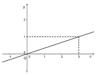 Trắc nghiệm Đồ thị của hàm số y = ax - Bài tập Toán lớp 7 chọn lọc có đáp án, lời giải chi tiết