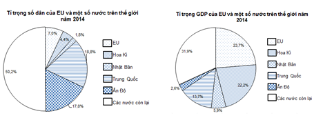 Description: Ty trong so dan cua EU