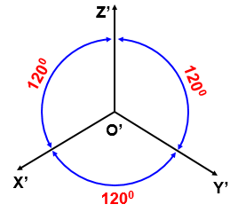 Quan sát Hình 116 và cho biết Phương trục dài của elip khi hình tròn nằm  trên mặt phẳng song song với mặt phẳng xOy yOz và zOx có vị trí tương