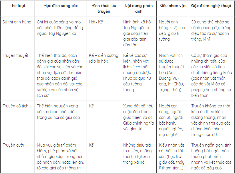 Bảng tổng hợp so sánh các thể loại văn học Việt Nam