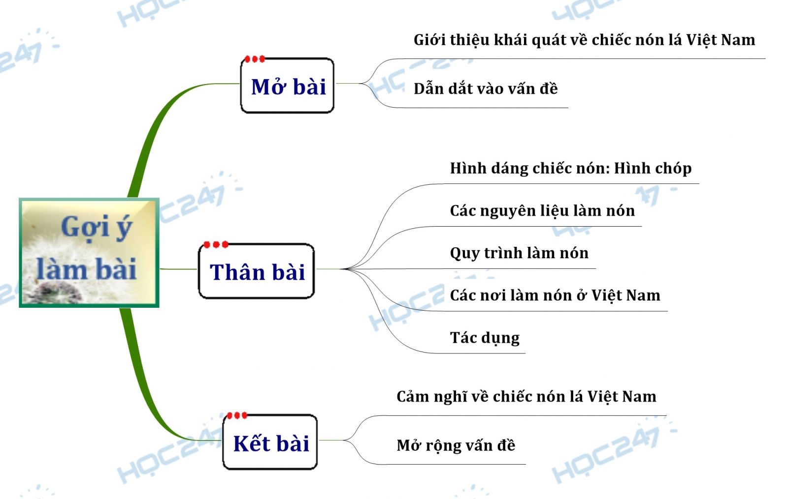 sơ đồ tư duy thuyết minh về chiếc nón lá Việt Nam