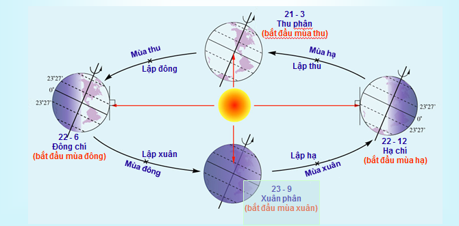 Sự vận động của Trái Đất quanh Mặt Trời và các mùa ở Bắc bán cầu