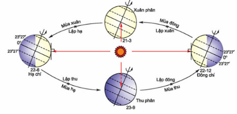 Sự vận động của Trái Đất quanh Mặt Trời và các mùa ở Bắc bán cầu
