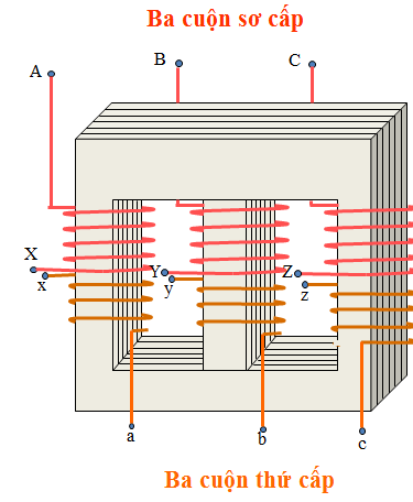 Công nghệ 12 Bài 25: Máy điện xoay chiều ba pha - máy biến áp ba pha