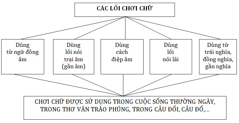 Ôn tập phần tiếng Việt (tiếp theo) - Ngữ văn 7 - Trường Tiểu học ...