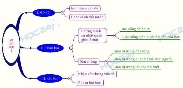 Chứng minh lối sống giản dị, thanh bạch của Hồ Chí Minh 