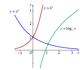 Trong hình vẽ dưới đây có đồ thị của các hàm số\(y = {a^x}\), \(y =  {b^x}\), \(y = {\log _c}x\).