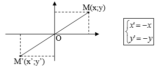 Biểu thức tọa độ của phép đối xứng qua gốc tọa độ