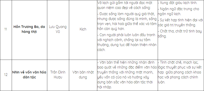 Hình 4: Hệ thống lại kiến thức cơ bản về các tác phẩm đã học