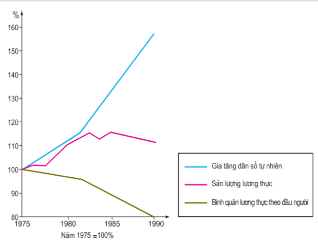 Hình 10.1. Biểu đồ về mối quan hệ giữa dân số và lương thực ở châu Phi từ năm 1975 đến năm 1990