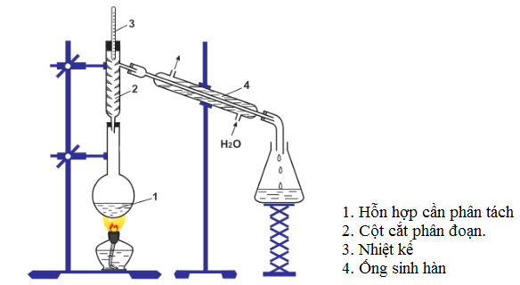 Bộ dụng cụ chưng cất phân đoạn