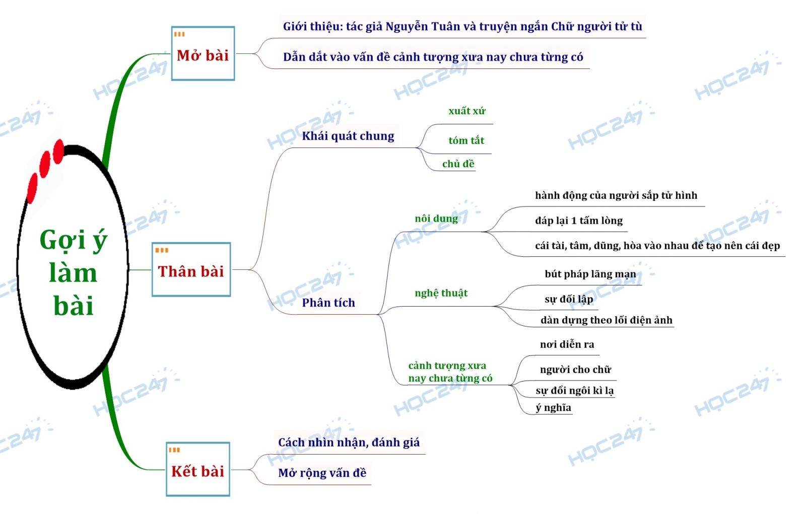 Sơ đồ tư duy Phân tích một cảnh tượng xưa nay chưa từng có trong truyện Chữ người tử tù của Nguyễn Tuân