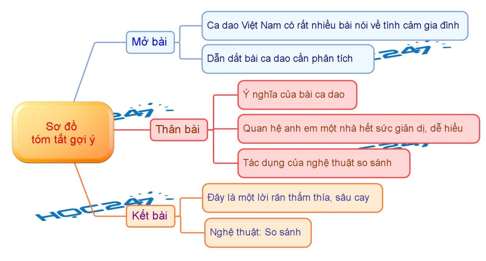 Soạn văn 6 sách Cánh diều bài: Ca dao Việt Nam – Trang 42