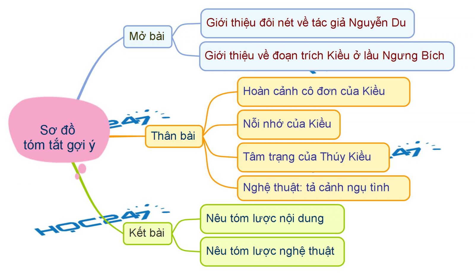 Nội dung đoạn thơ: Kiều ở lầu Ngưng Bích (Nguyễn Du) | Văn học lớp 9