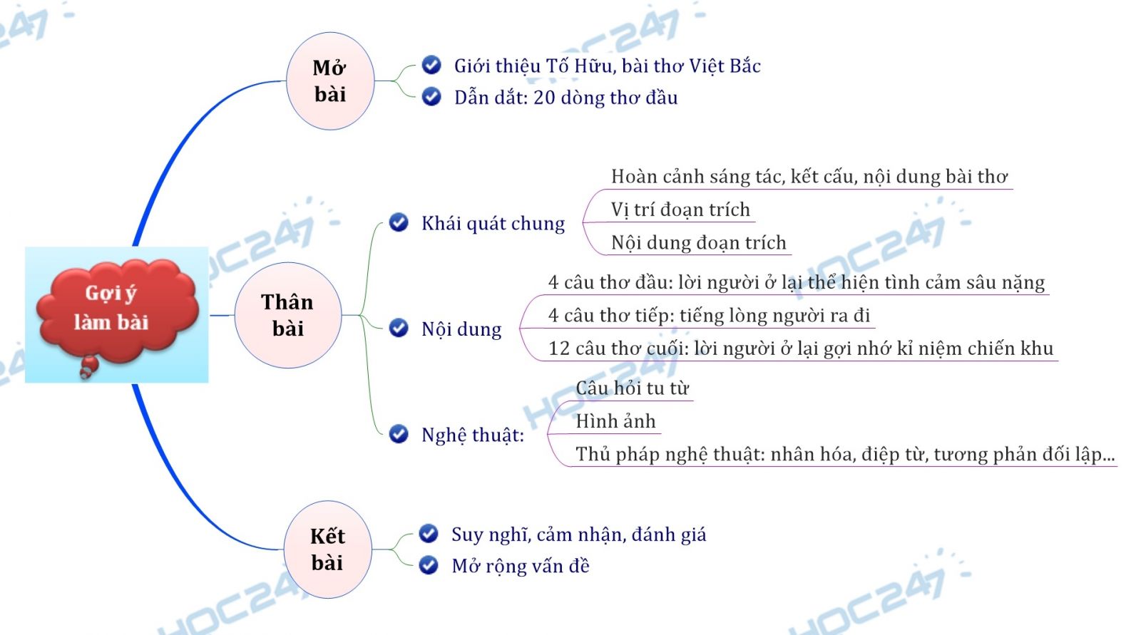 Sơ đồ tư duy - Cảm nhận 20 câu thơ đầu bài thơ Việt Bắc