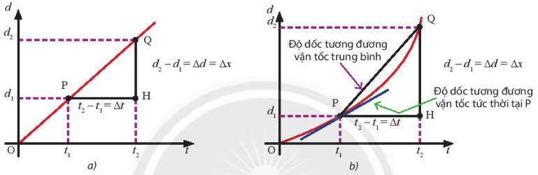 Minh họa cách xác định vận tốc tức thời từ đồ thị (d – t) của hai chuyển động