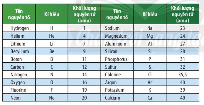 Khoa học tự nhiên Chân trời sáng tạo Bài Nguyên tố hóa học