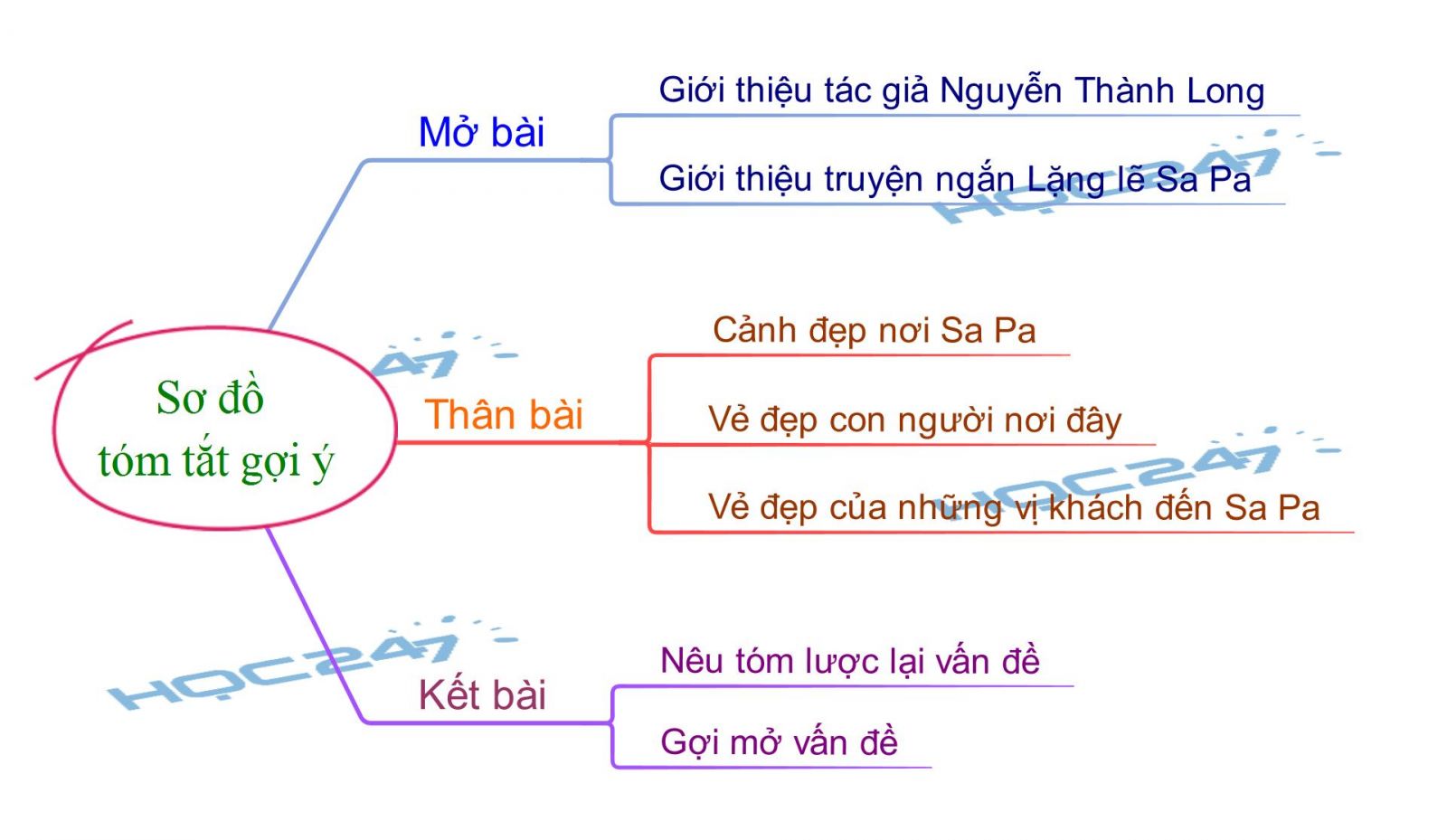 Hướng dẫn vẽ sơ đồ tư duy lặng lẽ sa pa từ A đến Z