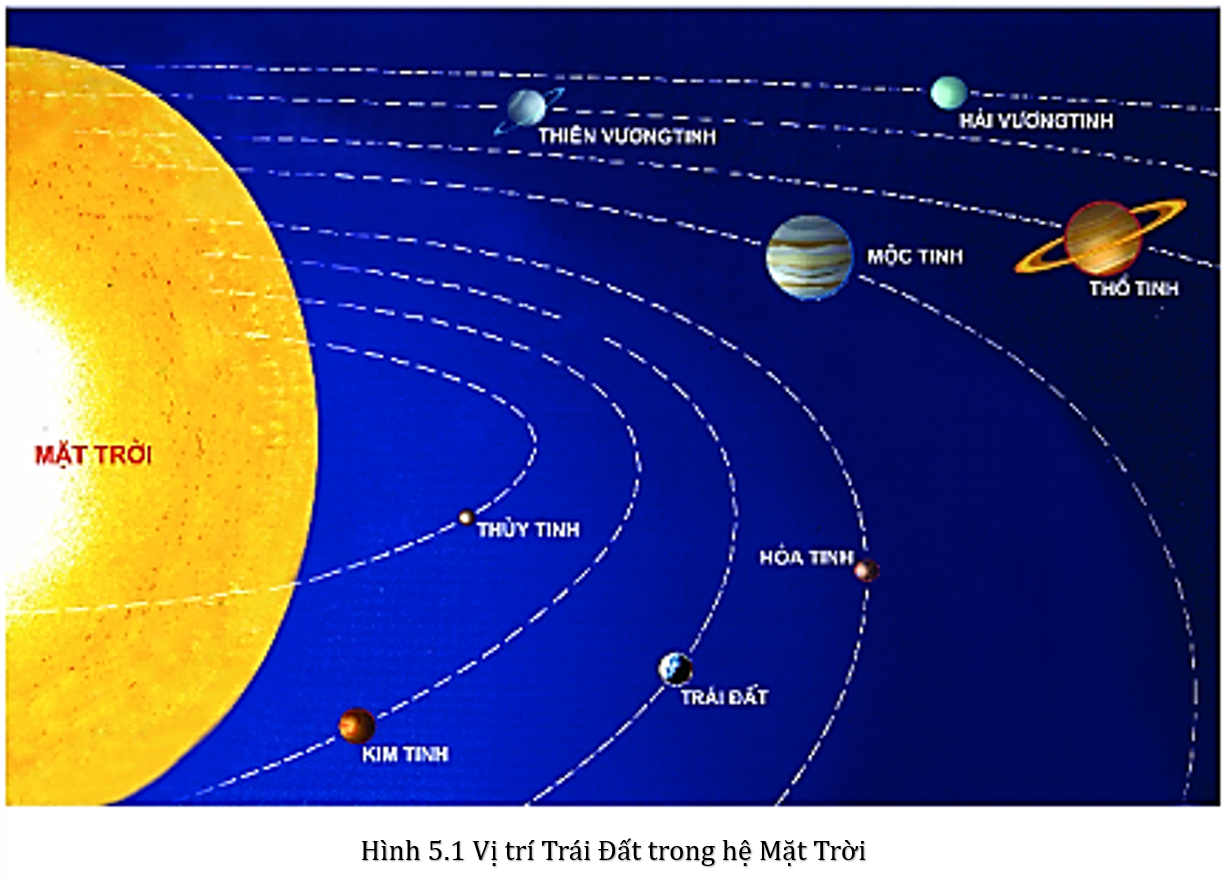 Lịch sử và Địa lí 6 Chân trời sáng tạo Bài 5: Vị trí trái đất ...