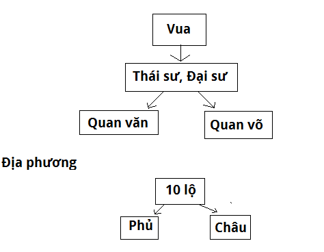 Tổ chức bộ máy nhà nước Đinh-Tiền Lê giúp đất nước Việt Nam thăng tiến và phát triển vượt bậc. Hình ảnh liên quan sẽ giúp bạn tìm hiểu về cơ cấu của bộ máy này và những đóng góp quan trọng của những vị vua này cho cộng đồng.