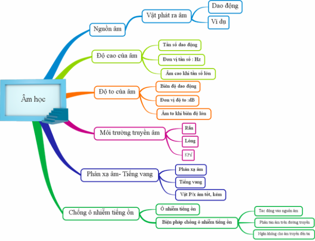 sơ đồ tư duy vật lý 7 chương 2 âm học