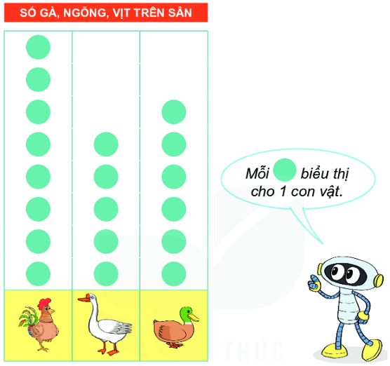 Giải bài 2 trang 105 SGK Toán 2 tập 2 KNTT