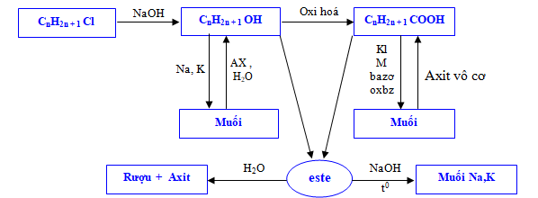 Chuyển đổi giữa một số dẫn xuất hiđrocacbon 