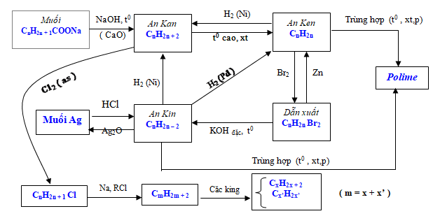 Chuyển hóa giữa hiđrocacbon và các dẫn xuất