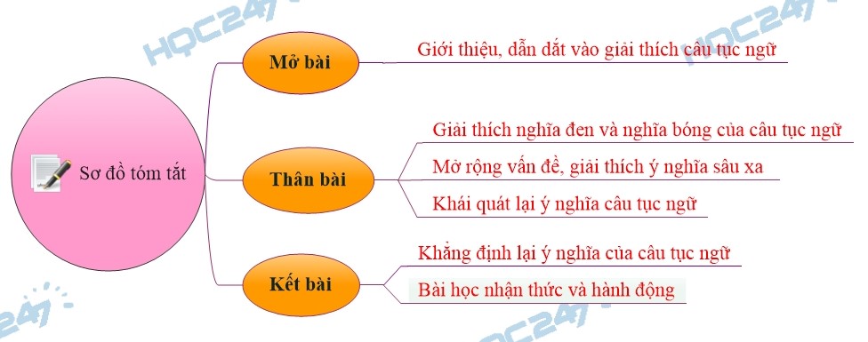 Giải thích câu tục ngữ Giấy rách phải giữ lấy lề