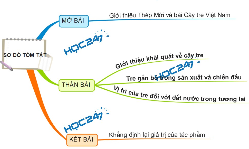 Sơ đồ tư duy Văn mẫu về Cây tre Việt Nam