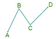 Đường gấp khúc ABCD 