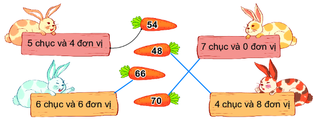 Giải bài 2 trang 6 SGK Toán 2 tập 1 KNTT